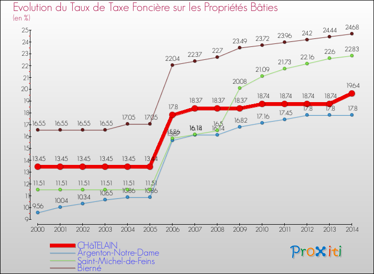 Evolution du taux de la taxe foncière sur le bati pour CHâTELAIN et les communes proches de 2000 à 2014 Comparaison des taux de taxe foncière sur le bati pour CHâTELAIN et les communes voisines de 2000 à 2014