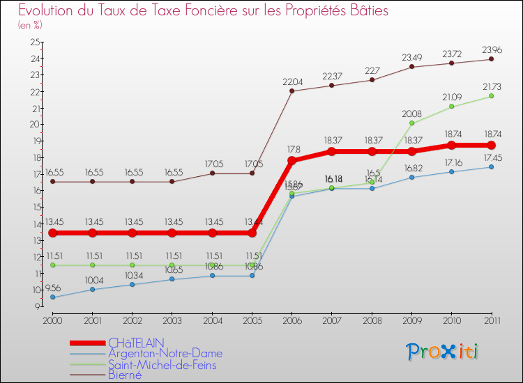 Evolution du taux de la taxe foncière sur le bati pour CHâTELAIN et les communes proches Comparaison des taux de taxe foncière sur le bati pour CHâTELAIN et les communes voisines