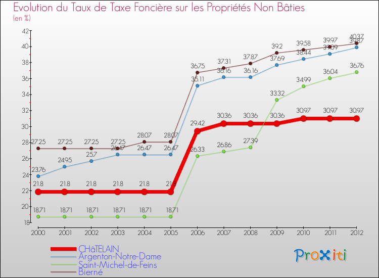 Evolution du taux de la taxe foncière sur les immeubles et terrains non batis pour CHâTELAIN et les communes proches de 2000 à 2012 Comparaison des taux de la taxe foncière sur les immeubles et terrains non batis pour CHâTELAIN et les communes voisines de 2000 à 2012