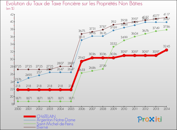 Evolution du taux de la taxe foncière sur les immeubles et terrains non batis pour CHâTELAIN et les communes proches de 2000 à 2014 Comparaison des taux de la taxe foncière sur les immeubles et terrains non batis pour CHâTELAIN et les communes voisines de 2000 à 2014