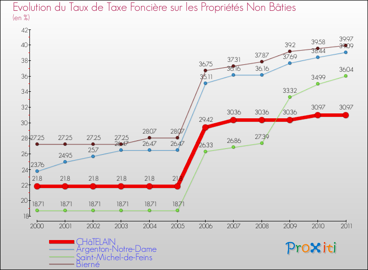 Evolution du taux de la taxe foncière sur les immeubles et terrains non batis pour CHâTELAIN et les communes proches Comparaison des taux de la taxe foncière sur les immeubles et terrains non batis pour CHâTELAIN et les communes voisines