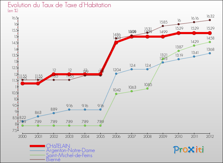Evolution du taux de la taxe d'habitation pour CHâTELAIN et les communes proches Comparaison des taux de la taxe d'habitation pour CHâTELAIN et les communes voisines
