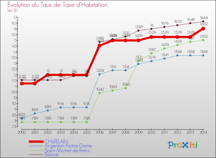 Evolution du taux de la taxe d'habitation pour CHâTELAIN et les communes proches de 2000 à 2014 Comparaison des taux de la taxe d'habitation pour CHâTELAIN et les communes voisines de 2000 à 2014