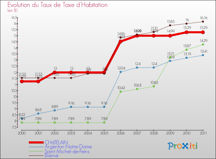 Evolution du taux de la taxe d'habitation pour CHâTELAIN et les communes proches Comparaison des taux de la taxe d'habitation pour CHâTELAIN et les communes voisines