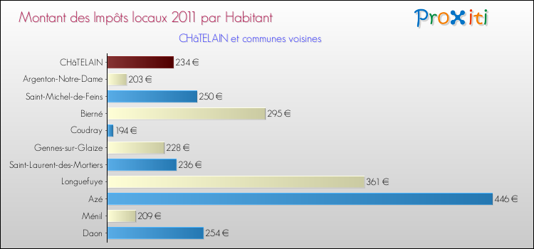 Montant des impôts locaux par Habitant pour CHâTELAIN et les communes proches Comparaison des impôts locaux par habitant pour CHâTELAIN et les communes voisines