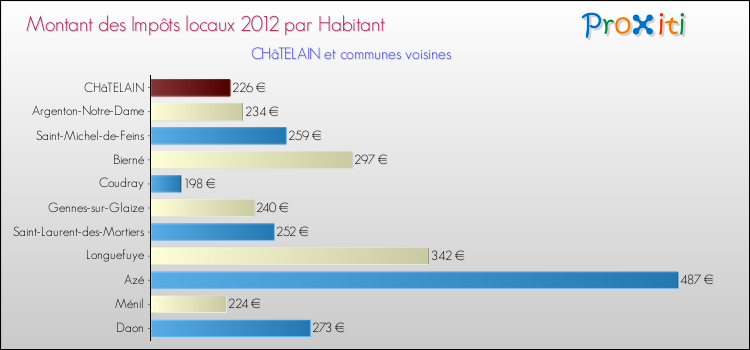 Montant des impôts locaux par Habitant pour CHâTELAIN et les communes proches Comparaison des impôts locaux par habitant pour CHâTELAIN et les communes voisines
