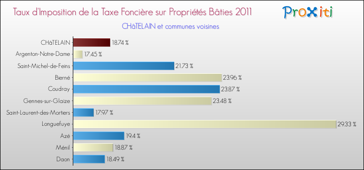 Taux d'imposition de la taxe foncière sur le bati 2011 pour CHâTELAIN et les communes proches Comparaison des taux d'imposition de la taxe foncière sur le bati 2011 pour CHâTELAIN et les communes voisines