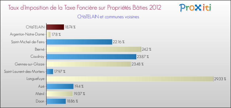 Taux d'imposition de la taxe foncière sur le bati 2012 pour CHâTELAIN et les communes proches Comparaison des taux d'imposition de la taxe foncière sur le bati 2012 pour CHâTELAIN et les communes voisines
