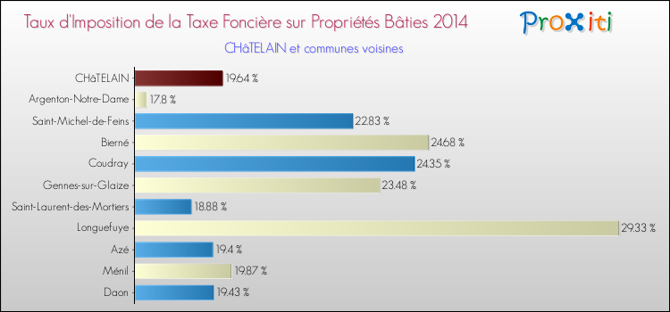 Taux d'imposition de la taxe foncière sur le bati 2014 pour CHâTELAIN et les communes proches Comparaison des taux d'imposition de la taxe foncière sur le bati 2014 pour CHâTELAIN et les communes voisines