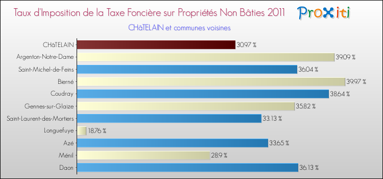 Taux d'imposition de la taxe foncière sur les immeubles et terrains non batis 2011 pour CHâTELAIN et les communes proches Comparaison des taux d'imposition de la taxe foncière sur les immeubles et terrains non batis 2011 pour CHâTELAIN et les communes voisines