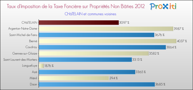 Taux d'imposition de la taxe foncière sur les immeubles et terrains non batis 2012 pour CHâTELAIN et les communes proches Comparaison des taux d'imposition de la taxe foncière sur les immeubles et terrains non batis 2012 pour CHâTELAIN et les communes voisines