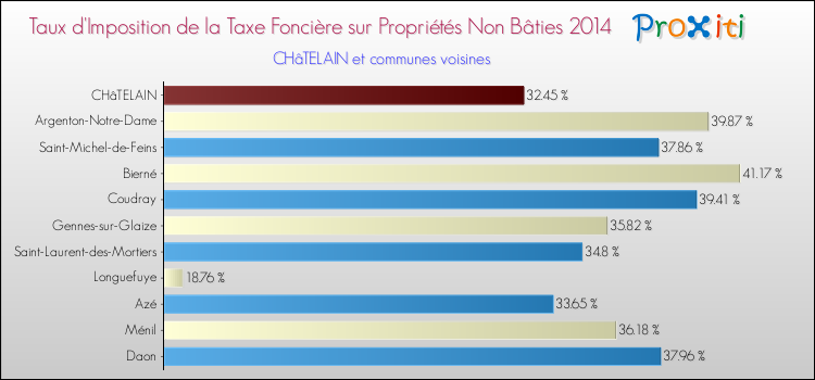 Taux d'imposition de la taxe foncière sur les immeubles et terrains non batis 2014 pour CHâTELAIN et les communes proches Comparaison des taux d'imposition de la taxe foncière sur les immeubles et terrains non batis 2014 pour CHâTELAIN et les communes voisines