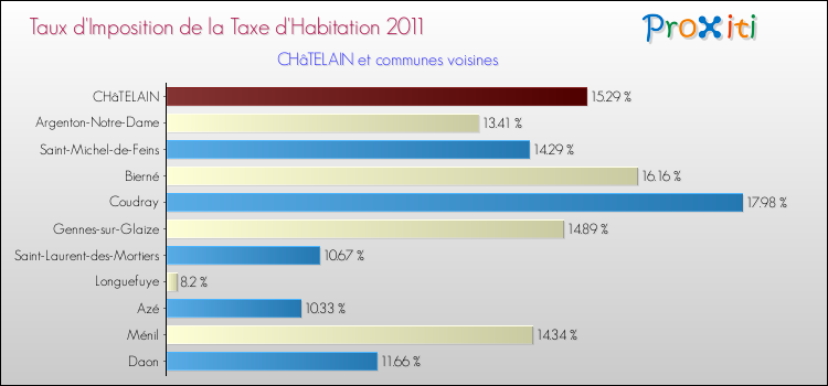 Taux d'imposition de la taxe d'habitation 2011 pour CHâTELAIN et les communes proches Comparaison des taux d'imposition de la taxe d'habitation 2011 pour CHâTELAIN et les communes voisines