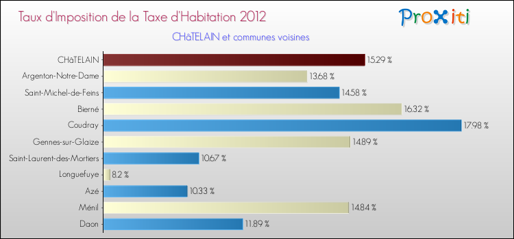 Taux d'imposition de la taxe d'habitation 2012 pour CHâTELAIN et les communes proches Comparaison des taux d'imposition de la taxe d'habitation 2012 pour CHâTELAIN et les communes voisines