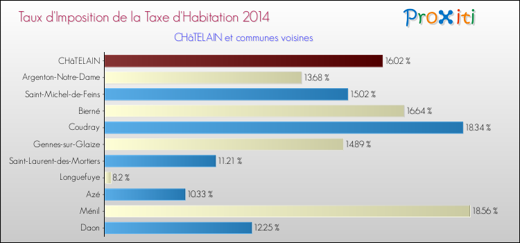 Taux d'imposition de la taxe d'habitation 2014 pour CHâTELAIN et les communes proches Comparaison des taux d'imposition de la taxe d'habitation 2014 pour CHâTELAIN et les communes voisines