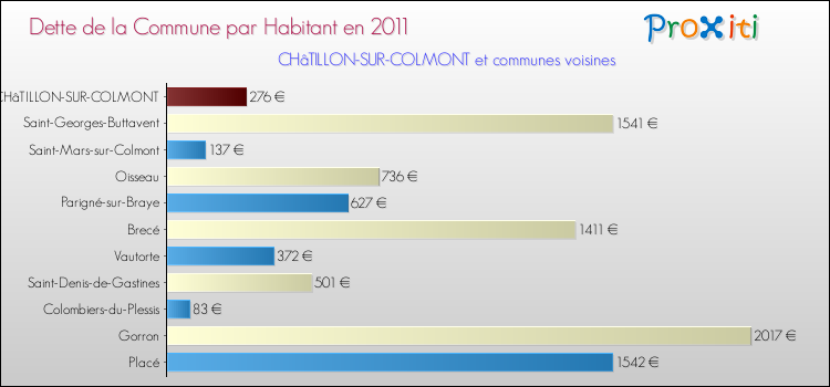 Dette par habitant de la commune en 2011 pour CHâTILLON-SUR-COLMONT et les communes proches Comparaison de la dette par habitant de la commune en 2011 pour CHâTILLON-SUR-COLMONT et les communes voisines