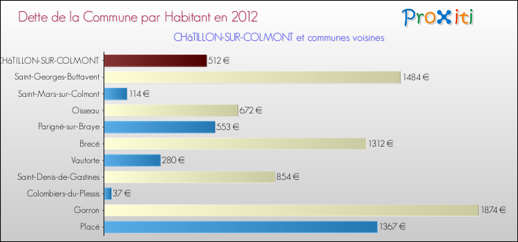 Dette par habitant de la commune en 2012 pour CHâTILLON-SUR-COLMONT et les communes proches Comparaison de la dette par habitant de la commune en 2012 pour CHâTILLON-SUR-COLMONT et les communes voisines