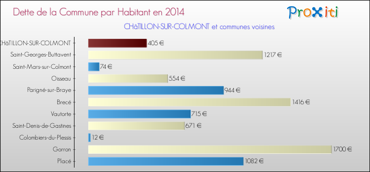 Dette par habitant de la commune en 2014 pour CHâTILLON-SUR-COLMONT et les communes proches Comparaison de la dette par habitant de la commune en 2014 pour CHâTILLON-SUR-COLMONT et les communes voisines