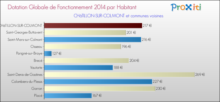 Montant des dotations globales de fonctionnement DGF par Habitant pour CHâTILLON-SUR-COLMONT et les communes proches en 2014. Comparaison des des dotations globales de fonctionnement DGF par habitant pour CHâTILLON-SUR-COLMONT et les communes voisines en 2014.