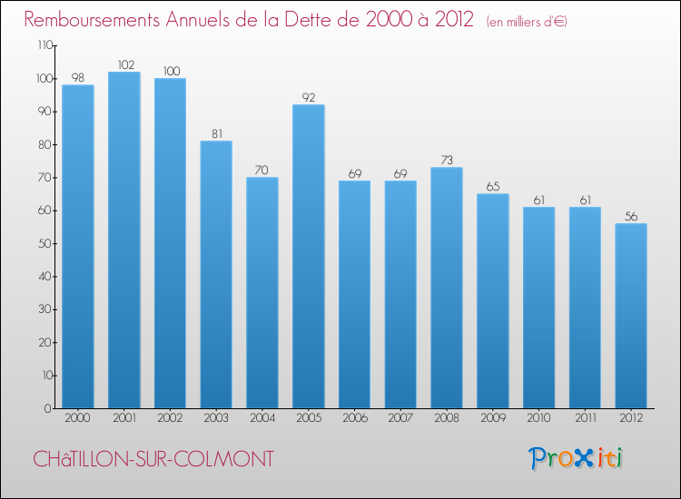 Evolution de l'annuité de la dette pour la commune de CHâTILLON-SUR-COLMONT de 2000 à 2012 Annuités de la dette pour CHâTILLON-SUR-COLMONT de 2000 à 2012