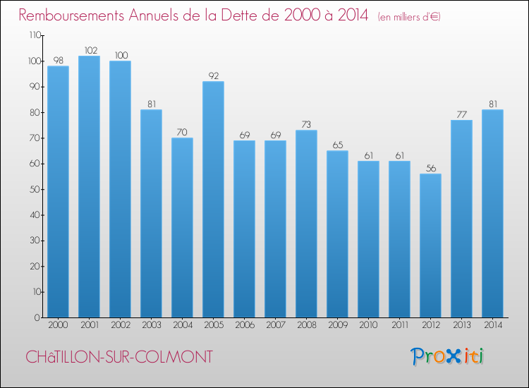 Evolution de l'annuité de la dette pour la commune de CHâTILLON-SUR-COLMONT de 2000 à 2014 Annuités de la dette pour CHâTILLON-SUR-COLMONT de 2000 à 2014