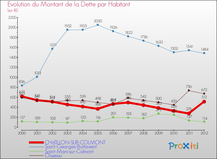 Evolution de la dette par habitant pour la commune de CHâTILLON-SUR-COLMONT et les communes proches de 2000 à 2012 Comparaison de la dette par habitant pour CHâTILLON-SUR-COLMONT et les communes voisines de 2000 à 2012