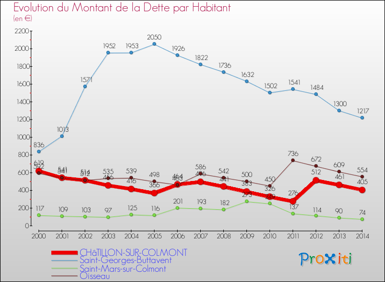 Evolution de la dette par habitant pour la commune de CHâTILLON-SUR-COLMONT et les communes proches de 2000 à 2014 Comparaison de la dette par habitant pour CHâTILLON-SUR-COLMONT et les communes voisines de 2000 à 2014