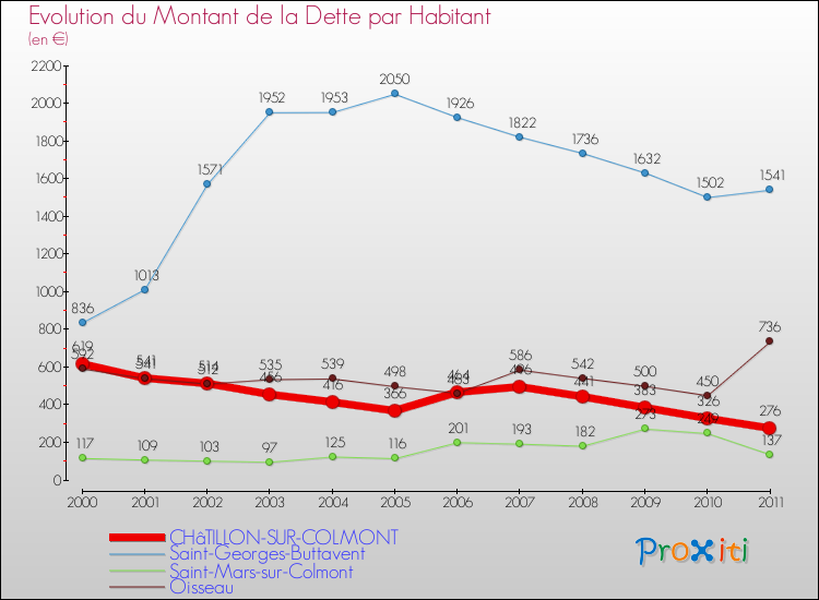 Evolution de la dette par habitant pour la commune de CHâTILLON-SUR-COLMONT et les communes proches Comparaison de la dette par habitant pour CHâTILLON-SUR-COLMONT et les communes voisines