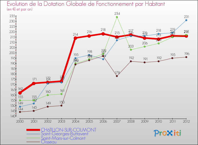 Evolution et montant de la dotation globale de fonctionnement par Habitant pour CHâTILLON-SUR-COLMONT et les communes proches Comparaison des dotations globales de fonctionnement par habitant pour CHâTILLON-SUR-COLMONT et les communes voisines