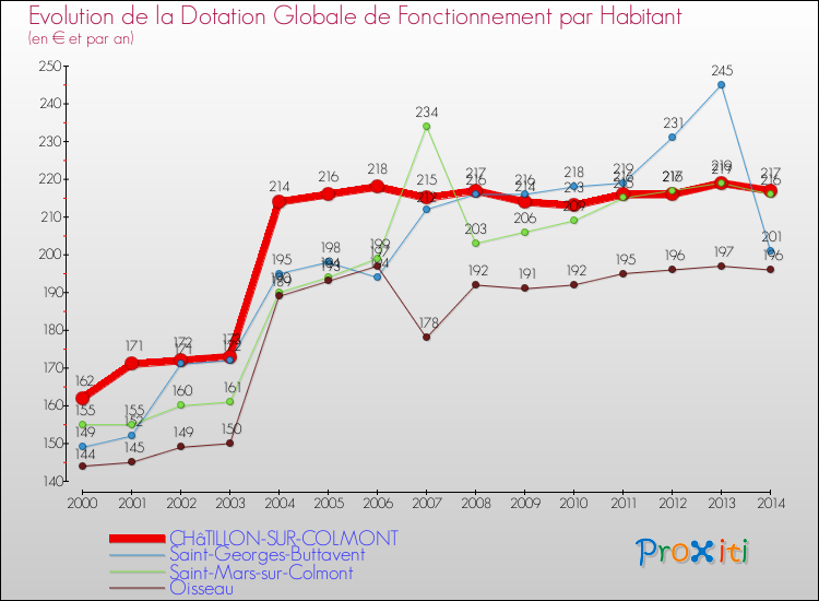 Evolution et montant de la dotation globale de fonctionnement par Habitant pour CHâTILLON-SUR-COLMONT et les communes proches de 2000 à 2014. Comparaison des dotations globales de fonctionnement par habitant pour CHâTILLON-SUR-COLMONT et les communes voisines de 2000 à 2014.