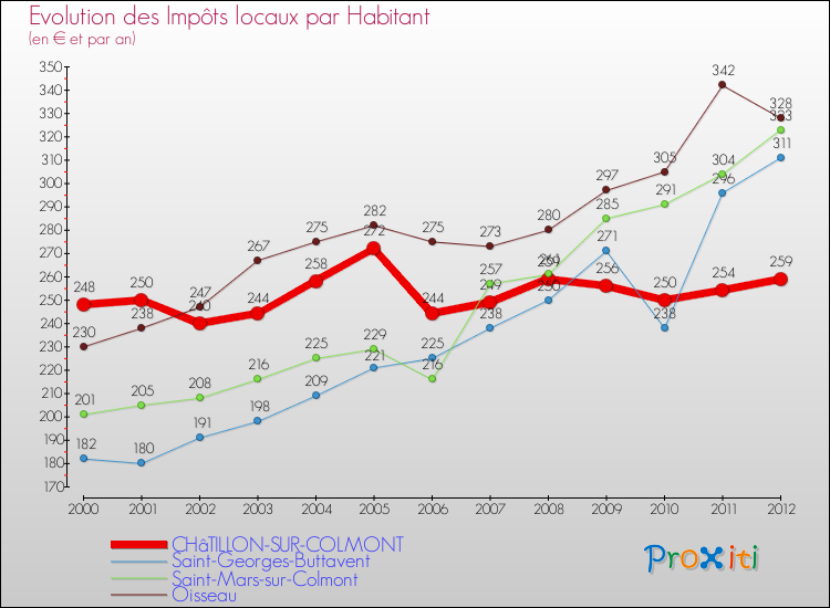 Evolution et montant des impôts locaux par Habitant pour CHâTILLON-SUR-COLMONT et les communes proches Comparaison des impôts locaux par habitant pour CHâTILLON-SUR-COLMONT et les communes voisines