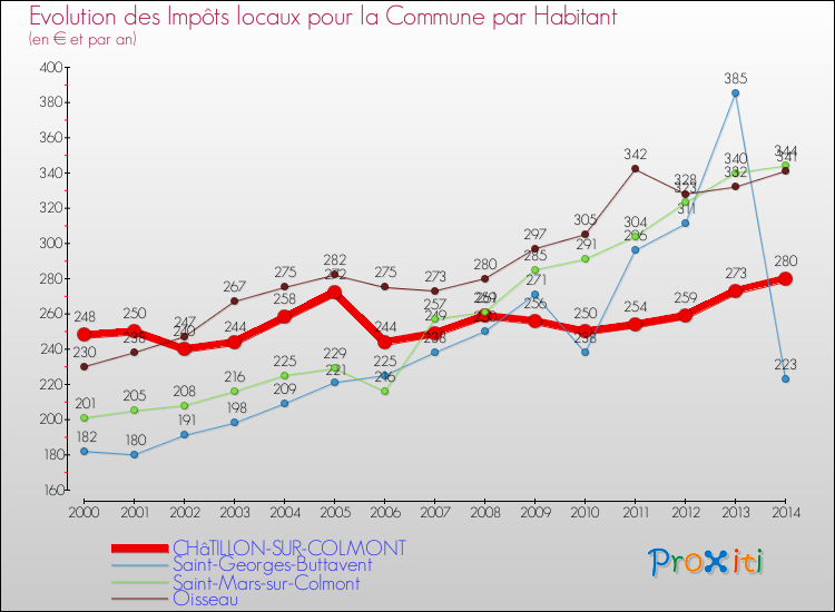 Evolution et montant des impôts locaux par Habitant pour CHâTILLON-SUR-COLMONT et les communes proches de 2000 à 2014 Comparaison des impôts locaux par habitant pour CHâTILLON-SUR-COLMONT et les communes voisines de 2000 à 2014