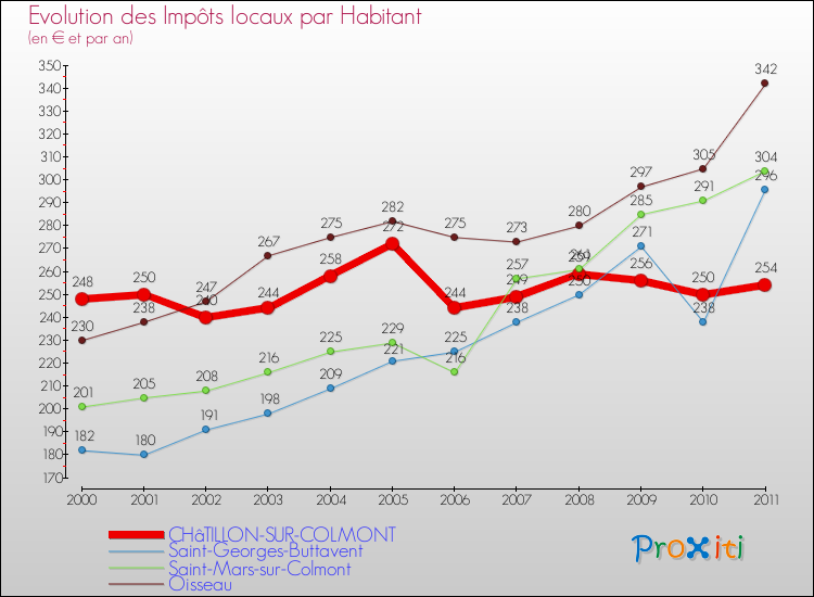Evolution et montant des impôts locaux par Habitant pour CHâTILLON-SUR-COLMONT et les communes proches Comparaison des impôts locaux par habitant pour CHâTILLON-SUR-COLMONT et les communes voisines