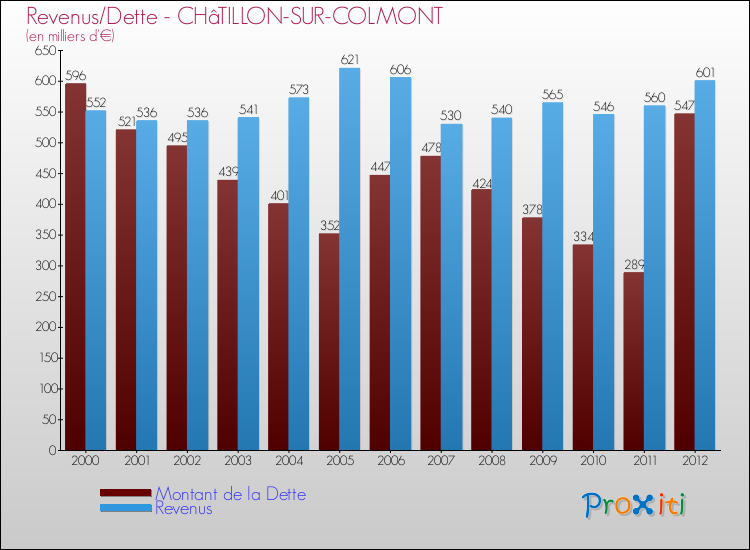 Evolution comparée de la dette et des revenus pour la commune de CHâTILLON-SUR-COLMONT de 2000 à 2012 Comparaison de la dette et des revenus pour CHâTILLON-SUR-COLMONT de 2000 à 2012