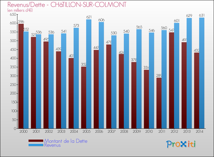 Evolution comparée de la dette et des revenus pour la commune de CHâTILLON-SUR-COLMONT de 2000 à 2014 Comparaison de la dette et des revenus pour CHâTILLON-SUR-COLMONT de 2000 à 2014