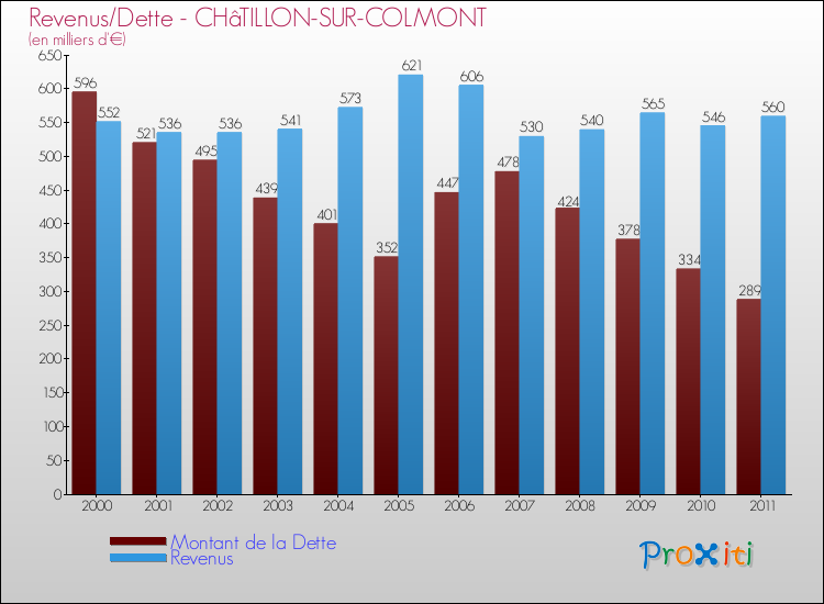 Evolution comparée de la dette et des revenus pour la commune de CHâTILLON-SUR-COLMONT de 2000 à 2011 Comparaison de la dette et des revenus pour CHâTILLON-SUR-COLMONT de 2000 à 2011