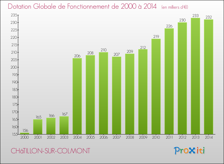 Evolution du montant de la Dotation Globale de Fonctionnement pour la commune de CHâTILLON-SUR-COLMONT de 2000 à 2014 Evolution du montant de la Dotation Globale de Fonctionnement pour CHâTILLON-SUR-COLMONT de 2000 à 2014