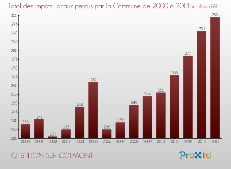 Evolution des Impôts Locaux pour la commune de CHâTILLON-SUR-COLMONT de 2000 à 2014 Evolution des Impôts Locaux pour CHâTILLON-SUR-COLMONT de 2000 à 2014