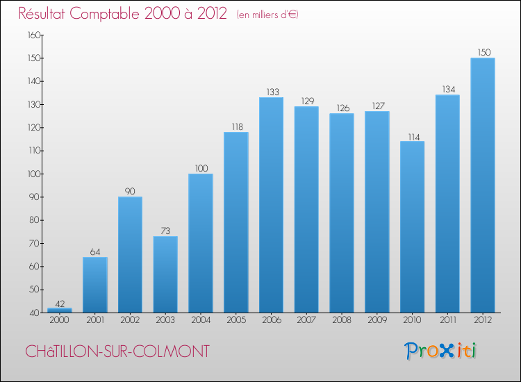 Evolution du résultat comptable pour la commune de CHâTILLON-SUR-COLMONT de 2000 à 2012 Evolution du résultat comptable pour CHâTILLON-SUR-COLMONT de 2000 à 2012