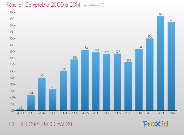 Evolution du résultat comptable pour la commune de CHâTILLON-SUR-COLMONT de 2000 à 2014 Evolution du résultat comptable pour CHâTILLON-SUR-COLMONT de 2000 à 2014