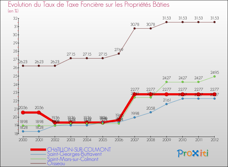Evolution du taux de la taxe foncière sur le bati pour CHâTILLON-SUR-COLMONT et les communes proches de 2000 à 2012 Comparaison des taux de taxe foncière sur le bati pour CHâTILLON-SUR-COLMONT et les communes voisines de 2000 à 2012