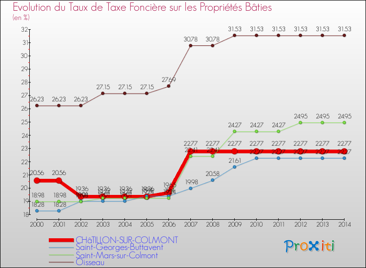 Evolution du taux de la taxe foncière sur le bati pour CHâTILLON-SUR-COLMONT et les communes proches de 2000 à 2014 Comparaison des taux de taxe foncière sur le bati pour CHâTILLON-SUR-COLMONT et les communes voisines de 2000 à 2014