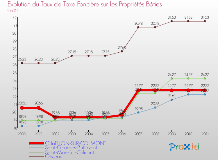 Evolution du taux de la taxe foncière sur le bati pour CHâTILLON-SUR-COLMONT et les communes proches Comparaison des taux de taxe foncière sur le bati pour CHâTILLON-SUR-COLMONT et les communes voisines