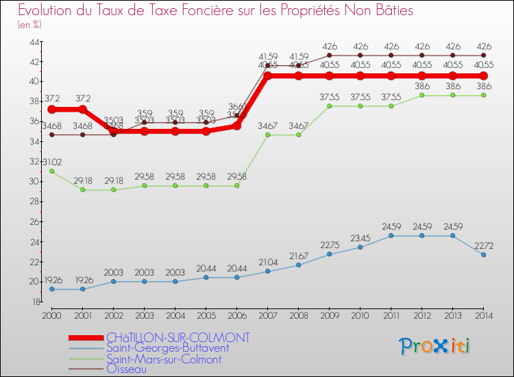Evolution du taux de la taxe foncière sur les immeubles et terrains non batis pour CHâTILLON-SUR-COLMONT et les communes proches de 2000 à 2014 Comparaison des taux de la taxe foncière sur les immeubles et terrains non batis pour CHâTILLON-SUR-COLMONT et les communes voisines de 2000 à 2014
