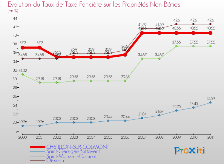 Evolution du taux de la taxe foncière sur les immeubles et terrains non batis pour CHâTILLON-SUR-COLMONT et les communes proches Comparaison des taux de la taxe foncière sur les immeubles et terrains non batis pour CHâTILLON-SUR-COLMONT et les communes voisines