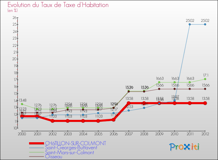 Evolution du taux de la taxe d'habitation pour CHâTILLON-SUR-COLMONT et les communes proches Comparaison des taux de la taxe d'habitation pour CHâTILLON-SUR-COLMONT et les communes voisines