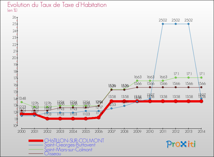 Evolution du taux de la taxe d'habitation pour CHâTILLON-SUR-COLMONT et les communes proches de 2000 à 2014 Comparaison des taux de la taxe d'habitation pour CHâTILLON-SUR-COLMONT et les communes voisines de 2000 à 2014