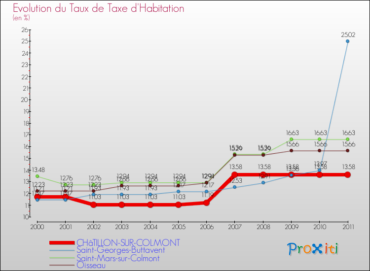 Evolution du taux de la taxe d'habitation pour CHâTILLON-SUR-COLMONT et les communes proches Comparaison des taux de la taxe d'habitation pour CHâTILLON-SUR-COLMONT et les communes voisines