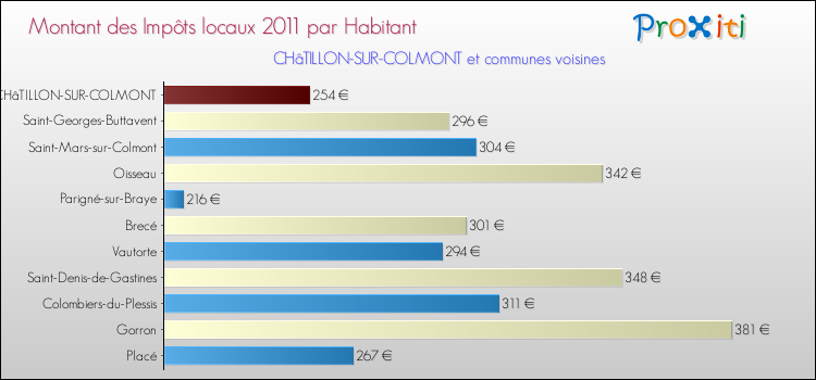 Montant des impôts locaux par Habitant pour CHâTILLON-SUR-COLMONT et les communes proches Comparaison des impôts locaux par habitant pour CHâTILLON-SUR-COLMONT et les communes voisines