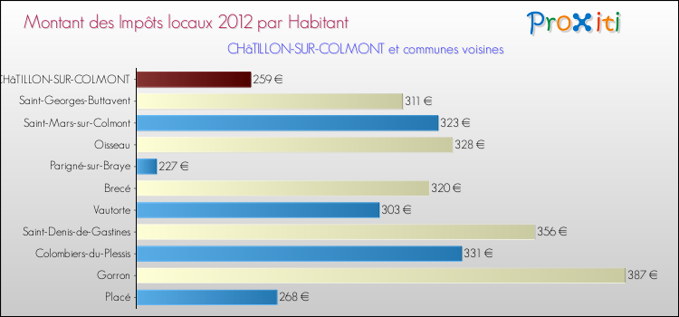 Montant des impôts locaux par Habitant pour CHâTILLON-SUR-COLMONT et les communes proches Comparaison des impôts locaux par habitant pour CHâTILLON-SUR-COLMONT et les communes voisines